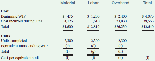 Material Labor Total Overhead Cost Beginning WIP Cost incurred during Total $ 4,075 39,565 $ 1,200 11,610 $ 2,400 23,830