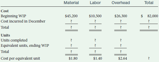 Material Labor Overhead Total Cost Beginning WIP Cost incurred in December $10,500 $45,200 82,000 $26,300 Total Units Un