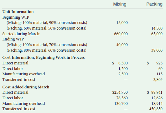 Mixing Packing Unit Information Beginning WIP (Mixing: 100% material, 90% conversion costs) (Packing: 60% material, 50% 