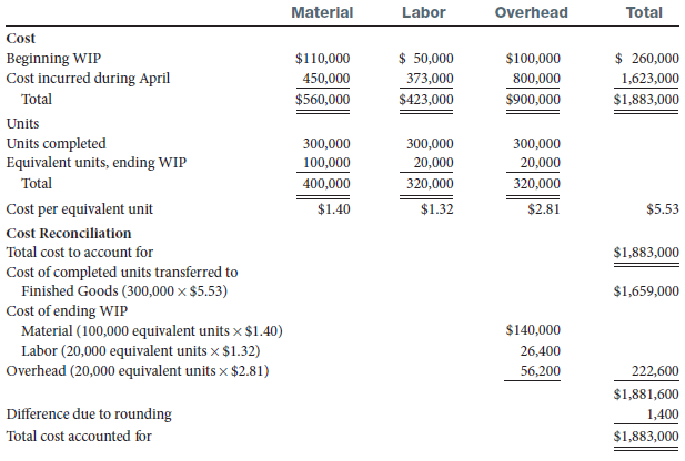 Overhead Material Labor Total Cost $ 260,000 $ 50,000 $110,000 Beginning WIP Cost incurred during April $100,000 1,623,0