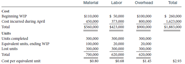 Total Material Labor Overhead Cost Beginning WIP Cost incurred during April $110,000 450,000 $560,000 $ 50,000 373,000 $