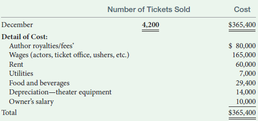 Number of Tickets Sold Cost December 4,200 $365,400 Detail of Cost: Author royalties/fees Wages (actors, ticket office, 