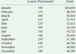 Loans Processed Cost January February March 190 $50,030 170 48,550 200 50,810 April May June 211 51,012 235 52,012 285 5