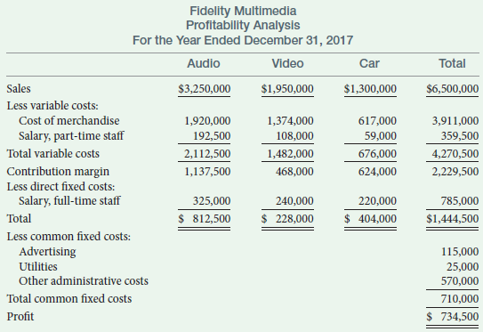 Fidelity Multimedia Profitability Analysis For the Year Ended December 31, 2017 Total Audio Video Car Sales $3,250,000 $