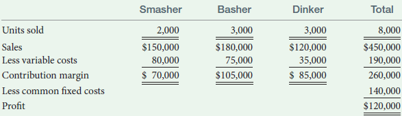 Basher Smasher Dinker Total Units sold Sales Less variable costs Contribution margin Less common fixed costs Profit 3,00