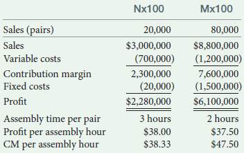 Nx100 Mx100 Sales (pairs) 20,000 80,000 Sales $3,000,000 (700,000) $8,800,000 (1,200,000) Variable costs Contribution ma