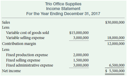 Trio Office Supplies Income Statement For the Year Ending December 31, 2017 Sales $30,000,000 Less: Variable cost of goo