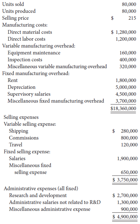 Units sold 80,000 Units produced Selling price Manufacturing costs: 80,000 215 Direct material costs $ 1,280,000 Direct 