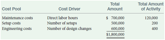 Total Amount Total Amount Cost Driver Direct labor hours Number of setups Number of design changes Cost Pool of Activity