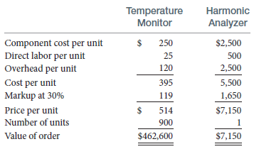 Temperature Harmonic Monitor Analyzer Component cost per unit Direct labor per unit Overhead per unit 250 $2,500 25 500 