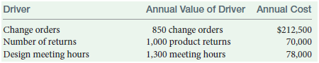 Annual Value of Driver 850 change orders 1,000 product returns 1,300 meeting hours Annual Cost Driver Change orders Numb
