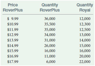 Price Quantity RoverPlus Quantity Royal RoverPlus $ 9.99 36,000 12,000 35,500 12,300 $10.99 $11.99 35,000 12,500 $12.99 
