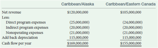 Caribbean/Eastern Canada Caribbean/Alaska $105,000,000 Net revenue Less: Direct program expenses Indirect program expens