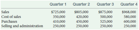 Quarter 1 Quarter 2 Quarter 3 Quarter 4 $968,000 Sales Cost of sales $725,000 350,000 410,000 250,000 $805,000 $875,000 