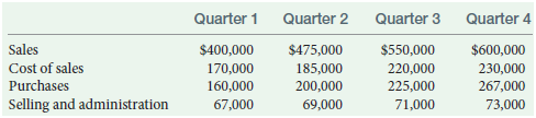 Quarter 1 Quarter 2 Quarter 3 Quarter 4 Sales Cost of sales $400,000 $600,000 $475,000 $550,000 170,000 200,000 69,000 2
