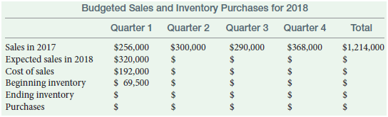 Budgeted Sales and Inventory Purchases for 2018 Quarter 2 Quarter 3 Quarter 4 Quarter 1 Total Sales in 2017 Expected sal