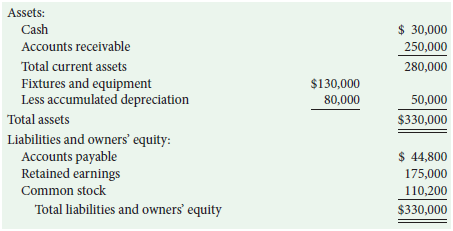 Assets: Cash $ 30,000 Accounts receivable 250,000 Total current assets 280,000 Fixtures and equipment Less accumulated d