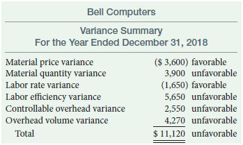 The variance summary for Bell Computers is as follows:
Required
Prepare a