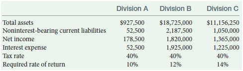 Division B Division C Division A Total assets Noninterest-bearing current liabilities Net income Interest expense Tax ra