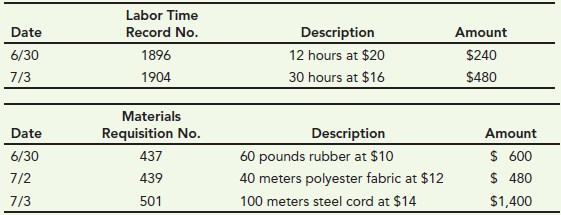 Labor Time Record No. Description 12 hours at $20 30 hours at $16 Date Amount 1896 6/30 7/3 $240 1904 $480 Materials Req