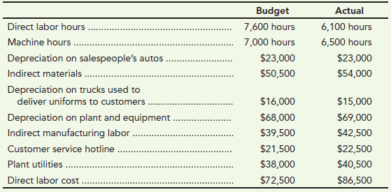 Budget Actual Direct labor hours 7,600 hours 6,100 hours Machine hours 7,000 hours 6,500 hours $23,000 $23,000 Depreciat