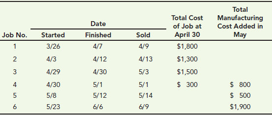 Total Manufacturing Cost Added in Total Cost Date of Job at April 30 May Finished Job No. Started Sold $1,800 3/26 4/7 4