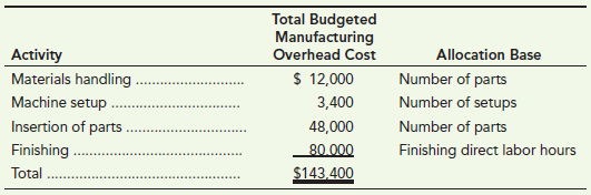 Total Budgeted Manufacturing Overhead Cost $ 12,000 3,400 48,000 Allocation Base Number of parts Number of setups Number