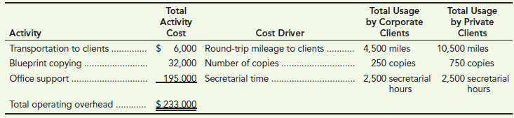 Total Usage Total Total Usage by Private Clients Activity Cost by Corporate Clients 4,500 miles 250 copies Cost Driver $