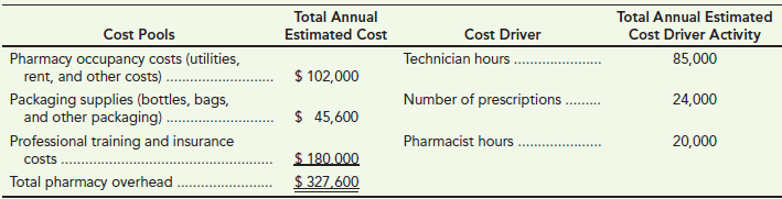 Total Annual Estimated Cost Driver Activity 85,000 Total Annual Estimated Cost Cost Pools Pharmacy occupancy costs (util