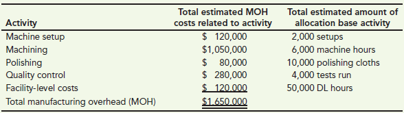 Total estimated MOH costs related to activity $ 120,000 Total estimated amount of allocation base activity 2,000 setups 