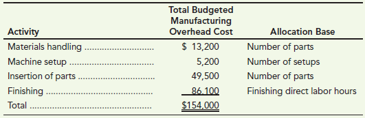 Total Budgeted Manufacturing Overhead Cost $ 13,200 5,200 49,500 Allocation Base Activity Materials handling Machine set