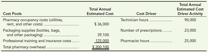 Total Annual Estimated Cost Driver Activity Total Annual Cost Driver Technician hours . Cost Pools Pharmacy occupancy co