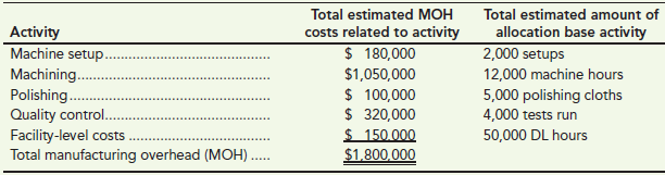 Total estimated MOH costs related to activity $ 180,000 Total estimated amount of allocation base activity 2,000 setups 