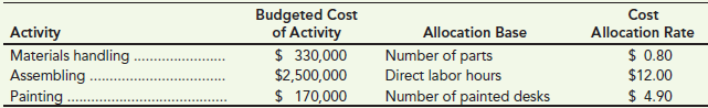 Budgeted Cost of Activity $ 330,000 Cost Allocation Rate Allocation Base Number of parts Direct labor hours Number of pa