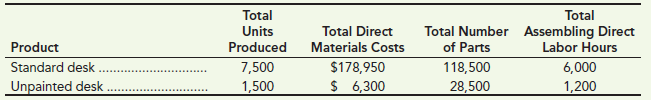 Total Units Produced Total Total Number Assembling Direct Labor Hours 6,000 Total Direct Materials Costs $178,950 $ 6,30