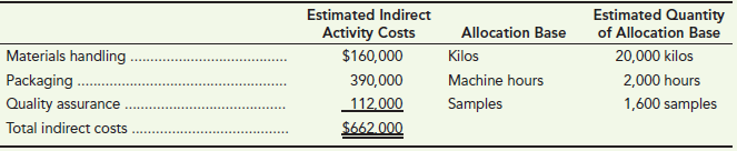 Estimated Indirect Activity Costs Estimated Quantity of Allocation Base 20,000 kilos 2,000 hours 1,600 samples Allocatio
