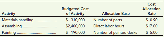 Cost Allocation Budgeted Cost Allocation Base Number of parts Direct labor hours Number of painted desks of Activity $ 3