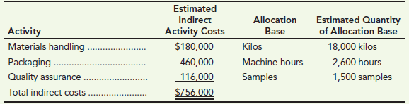 Estimated Allocation Estimated Quantity Indirect of Allocation Base 18,000 kilos 2,600 hours 1,500 samples Activity Cost