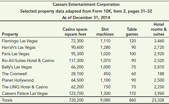Caesars Entertainment Corporation Selected property data adapted from Form 10K, Item 2, pages 31-32 As of December 31, 2
