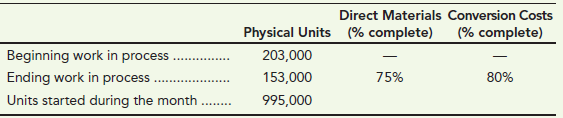 Direct Materials Conversion Costs (% complete) Physical Units (% complete) Beginning work in process Ending work in proc