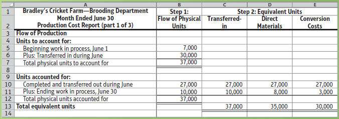 Bradley's Cricket Farm-Brooding Department Month Ended June 30 Production Cost Report (part 1 of 3) Step 1: Flow of Phys