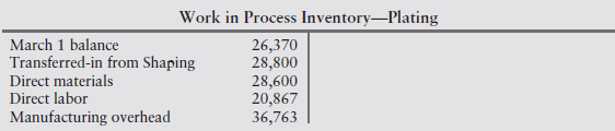 Work in Process Inventory–Plating March 1 balance Transferred-in from Shaping Direct materials Direct labor Manufactur