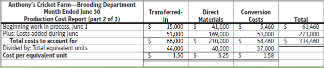 Anthony's Cricket Farm-Brooding Department Month Ended June 30 Transferred- Direct Conversion Production Cost Report (pa