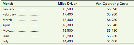 Miles Driven 15,500 17,400 15,400 16,300 16,500 15,200 14,400 Van Operating Costs $5,390 Month January. February . March