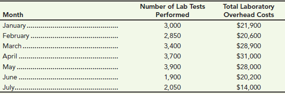 Number of Lab Total Laboratory Tests Overhead Costs Month January. Performed 3,000 2,850 3,400 3,700 3,900 1,900 $21,900