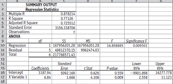SUMMARY OUTPUT Regression Statistics Multiple R 4 R Square 5 Adjusted R Square Standard Error Observations ANOVA 0.87821