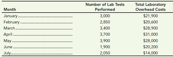 Number of Lab Tests Total Laboratory Overhead Costs Month January. February. March April. May . Performed 3,000 2,850 3,