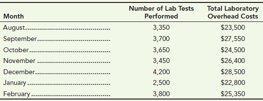 Number of Lab Tests Total Laboratory Overhead Costs Month Performed 3,350 3,700 $23,500 $27,550 $24,500 August... Septem