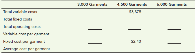 4,500 Garments $3,375 3,000 Garments 6,000 Garments Total variable costs Total fixed costs Total operating costs Variabl