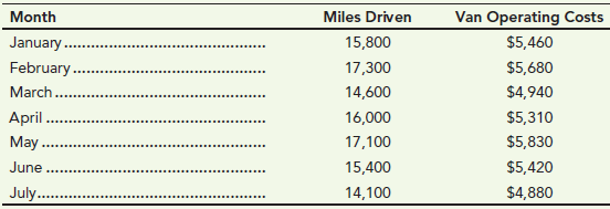 Month Miles Driven Van Operating Costs 15,800 17,300 14,600 $5,460 January. $5,680 $4,940 February.. March... April. May